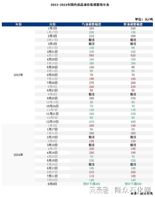 汽柴油期货行情（汽柴油价格调整周期）