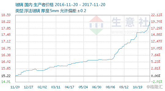【玻璃期货今日行情,玻璃期货今日行情走势】