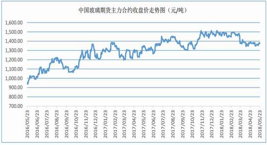【玻璃期货今日行情,玻璃期货今日行情走势】