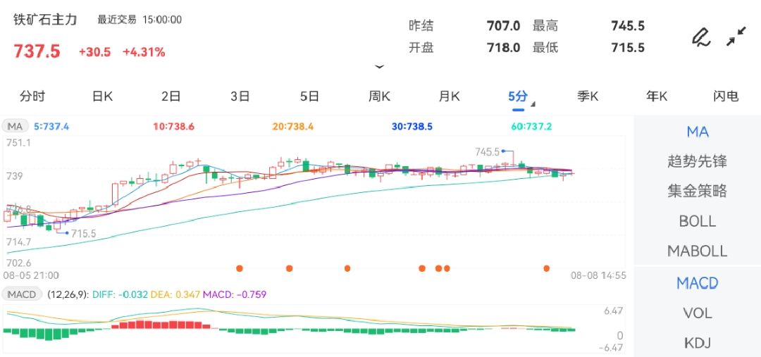 【铁矿石8月期货价格行情/铁矿石期货今日走向】 【铁矿石8月期货价格行情/铁矿石期货今日走向】