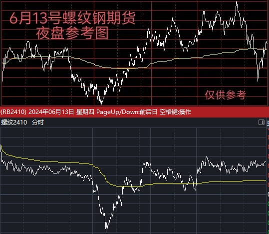 【罗纹期货实时行情/螺纹期货走势分析】