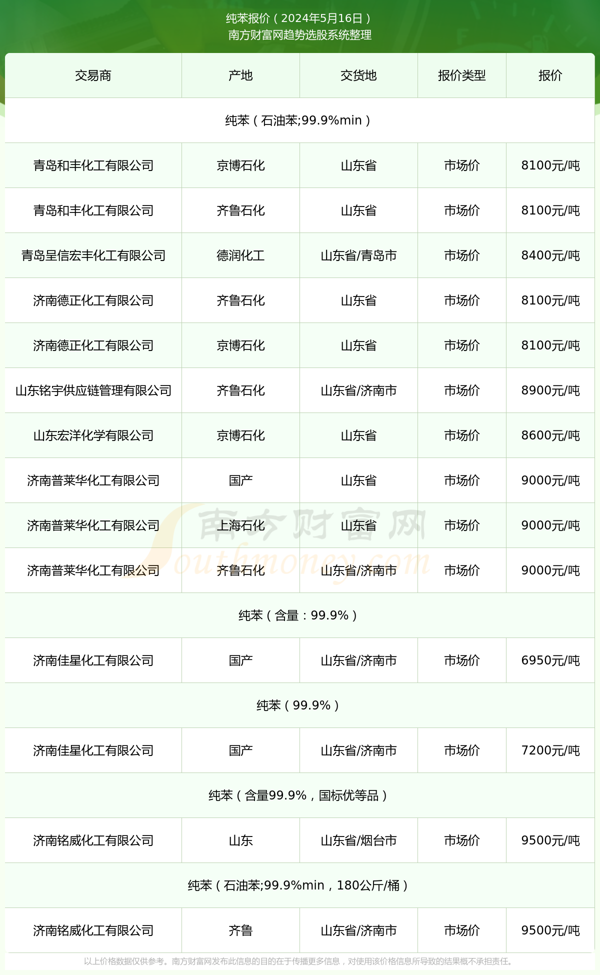 【纯苯期货在哪里看行情,纯苯今日价格行情】 【纯苯期货在哪里看行情,纯苯今日价格行情】