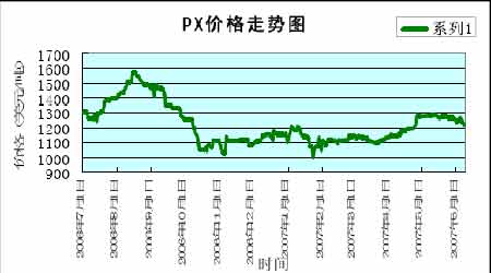px期货今日行情:poy期货行情走势