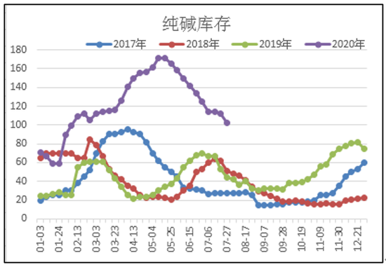 纯碱期货行情长线:纯碱期货资讯