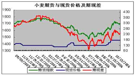 小麦期货行情价格:小麦期货行情价格走势图