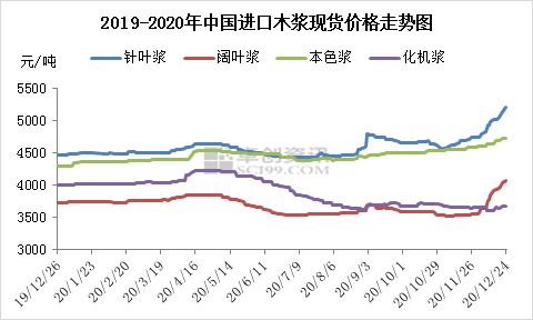 美国木浆行情期货:美国木浆价格