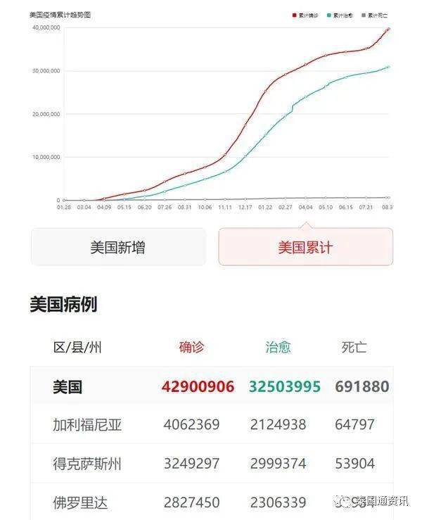 【美国新冠疫情累计死亡人数多少/美国新冠疫情总死亡人数有多少个】 【美国新冠疫情累计死亡人数多少/美国新冠疫情总死亡人数有多少个】