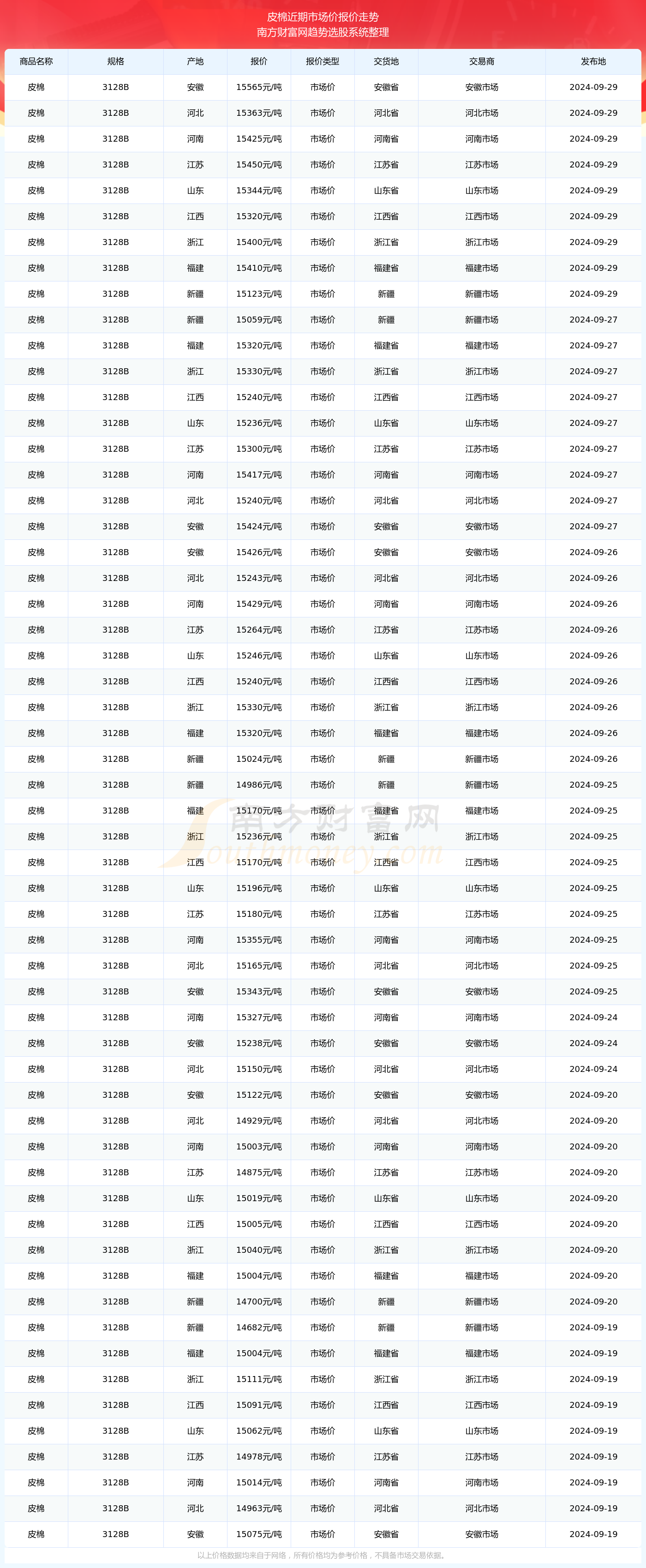 皮棉期货最新价格行情/皮棉期货最新价格行情表 皮棉期货最新价格行情/皮棉期货最新价格行情表