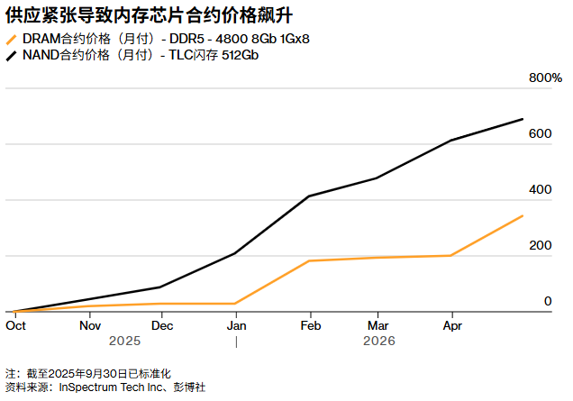 内存条期货行情/内存条价格走势图2020年12月