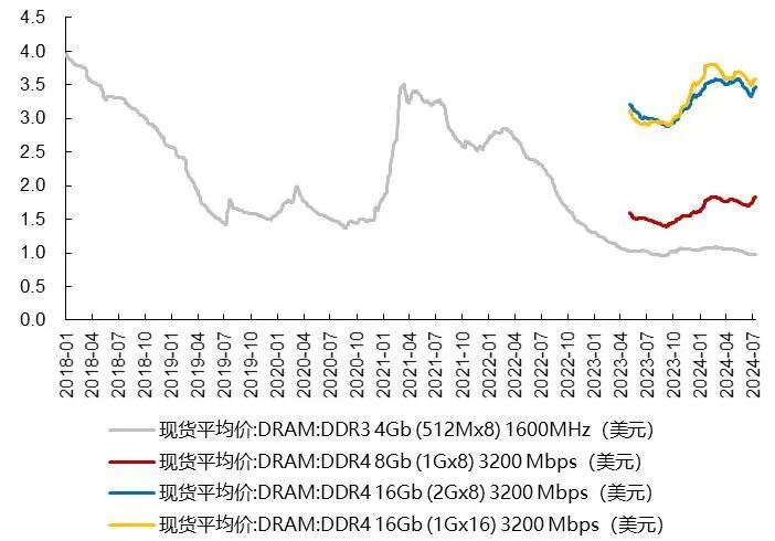 内存条期货行情/内存条价格走势图2020年12月