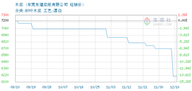 木浆价格期货行情/木浆价格期货行情分析