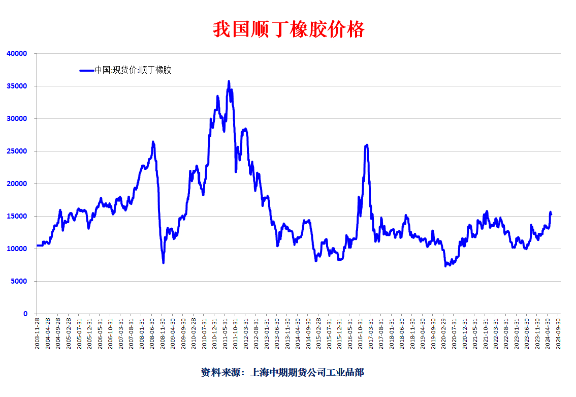氯丁胶期货行情:氯丁胶多少钱一公斤