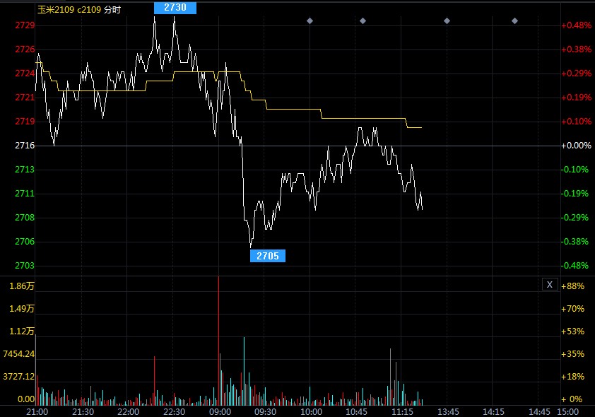 玉米期货行情_/今日玉米期货行情