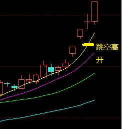 期货行情悬空区（期货跳空高开意味着什么）