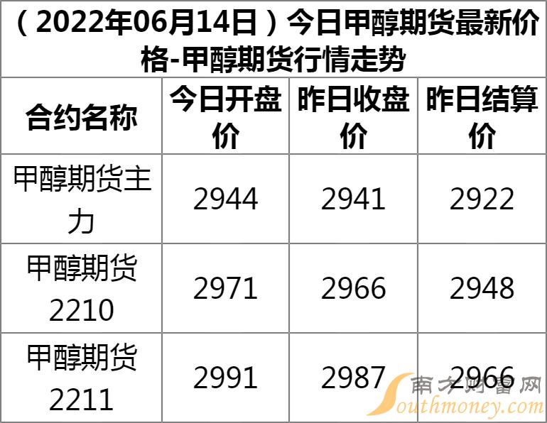 明天甲醇期货行情(今天甲醇期货走势预测) 明天甲醇期货行情(今天甲醇期货走势预测)