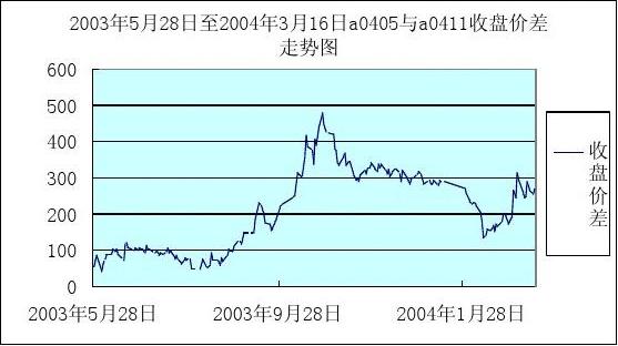 【05年国际期货行情走势,2004年国际期货大事件】 【05年国际期货行情走势,2004年国际期货大事件】
