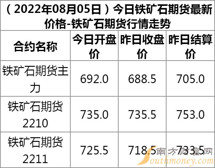 【今日铁矿石期货行情/今日铁矿石期货行情图】 【今日铁矿石期货行情/今日铁矿石期货行情图】