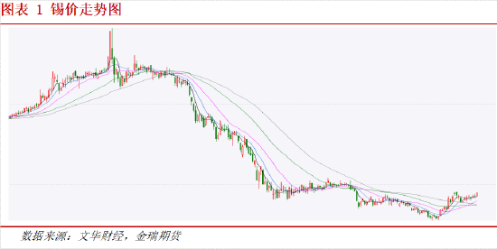 【锡期期货行情/锡的期货价格行情走势】