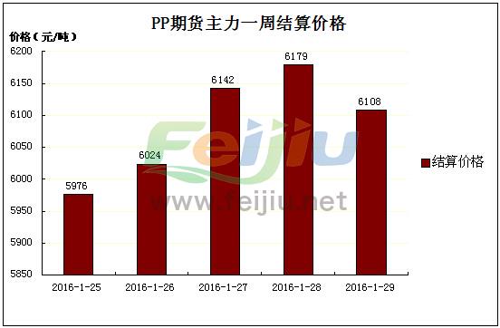 【PP价格期货行情,pp的期货价格】