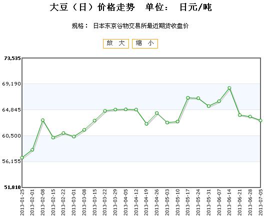 用什么看大豆期货行情（怎样看大豆期货）