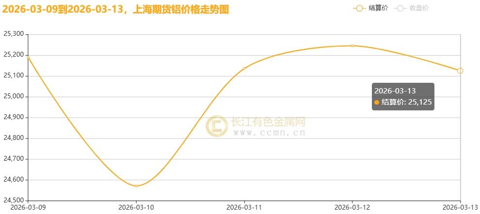 【上海铝锭期货走势图行情/上海铝价期货最新走势】