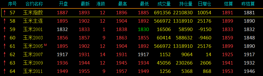 【昨日玉米期货行情/玉米今天的期货价】