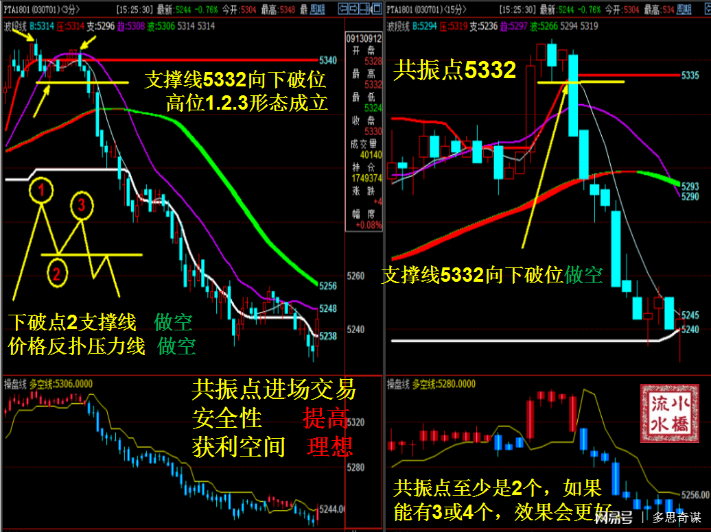 期货短线行情技巧:期货短线行情技巧分析