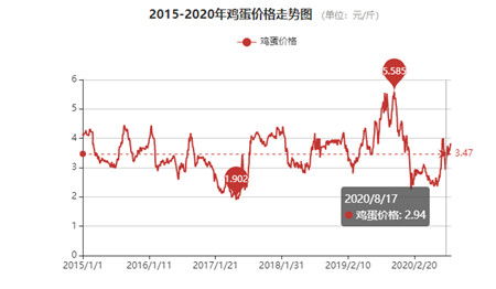 10.2鸡蛋期货行情(2109鸡蛋期货行情) 10.2鸡蛋期货行情(2109鸡蛋期货行情)