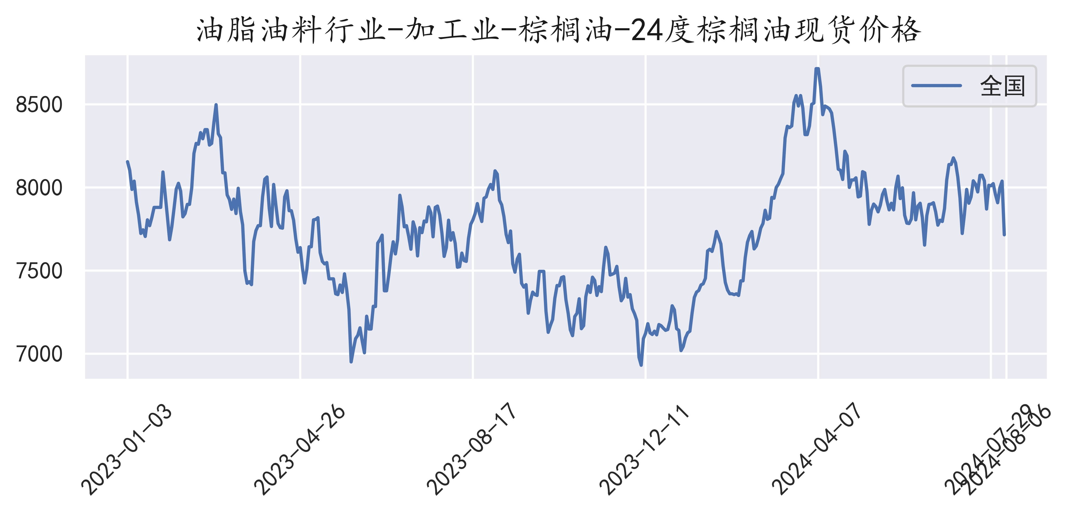 棕榈油2203期货行情/棕榈油期货行情棕榈油期货行情走势 棕榈油2203期货行情/棕榈油期货行情棕榈油期货行情走势