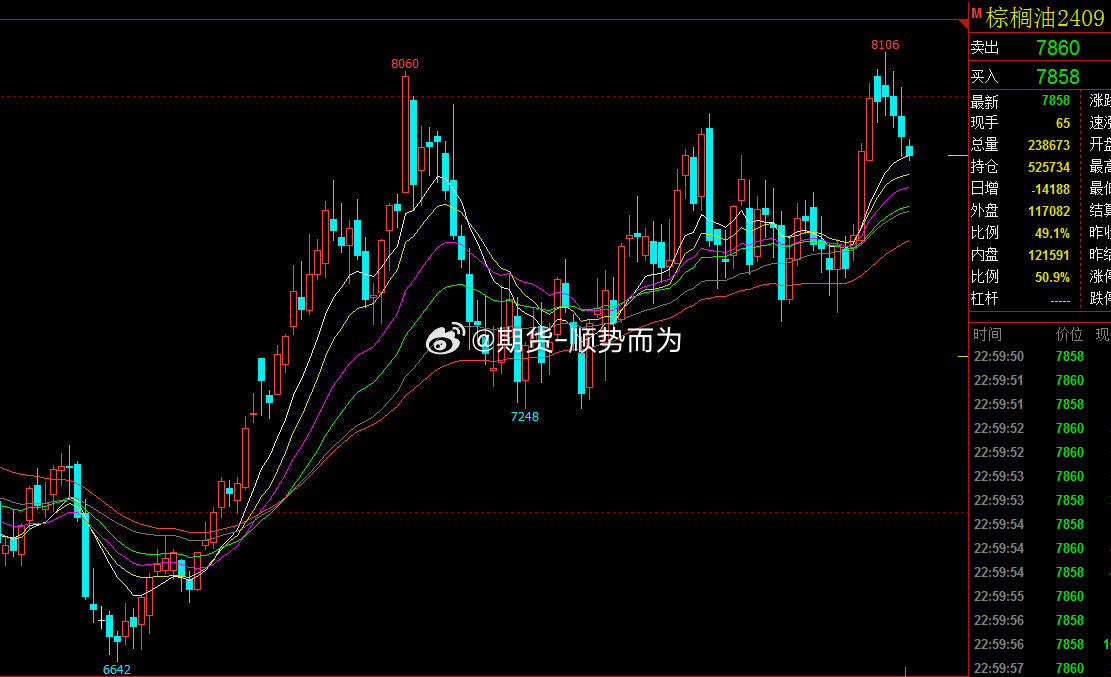 棕榈油2203期货行情/棕榈油期货行情棕榈油期货行情走势 棕榈油2203期货行情/棕榈油期货行情棕榈油期货行情走势