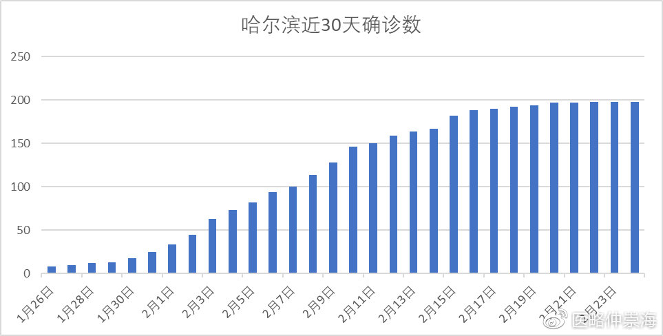 哈尔滨疫情起止时间查询表/哈尔滨最新疫情从什么时候开始的 哈尔滨疫情起止时间查询表/哈尔滨最新疫情从什么时候开始的