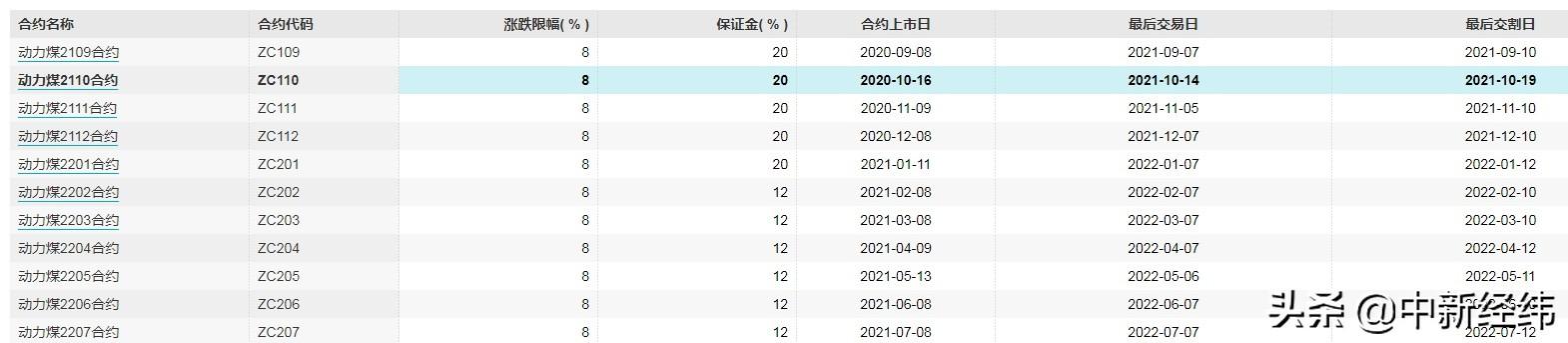液化气期货2202行情/液化气2110期货行情