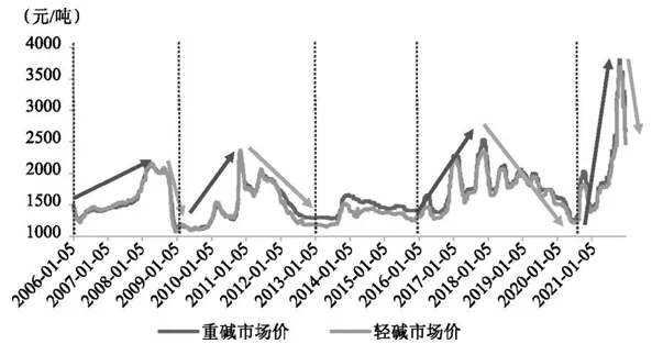 纯碱期货行情/纯碱期货行情怎么样 纯碱期货行情/纯碱期货行情怎么样