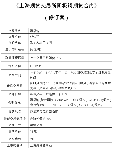 【和讯铜期货行情/铜期货合约规则】