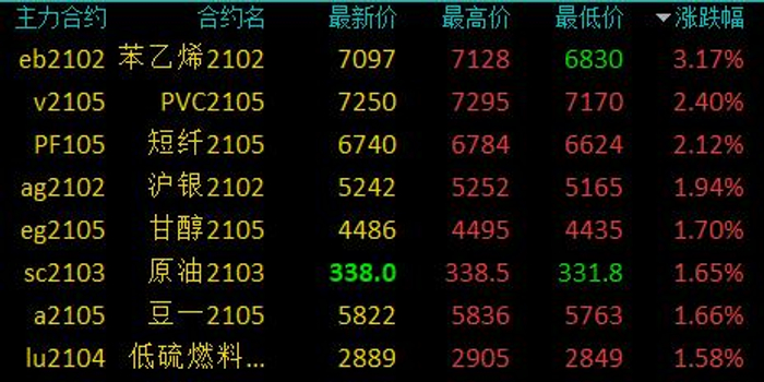烯烃期货行情/烯烃期货价格 烯烃期货行情/烯烃期货价格