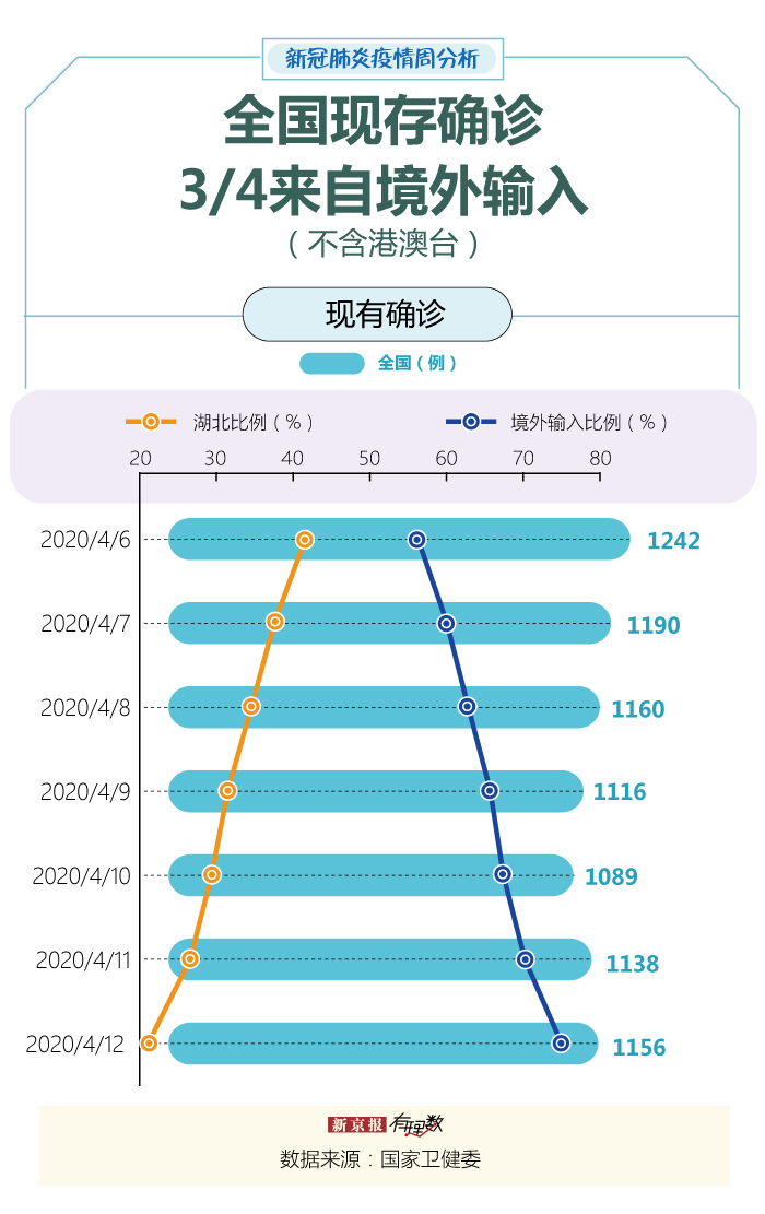 全国疫情现存疫情/全国疫情目前