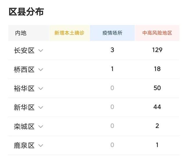 【昨天石家庄疫情最新消息,石家庄昨天疫情增加了多少人】 【昨天石家庄疫情最新消息,石家庄昨天疫情增加了多少人】