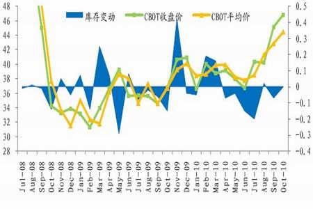 【豆油期货行情价格/豆油期货价格走势预测】 【豆油期货行情价格/豆油期货价格走势预测】