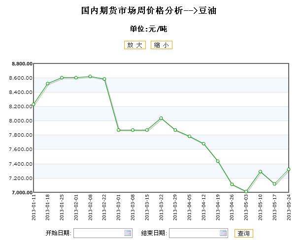 豆油2105期货行情/豆油2105期货行情啥意思