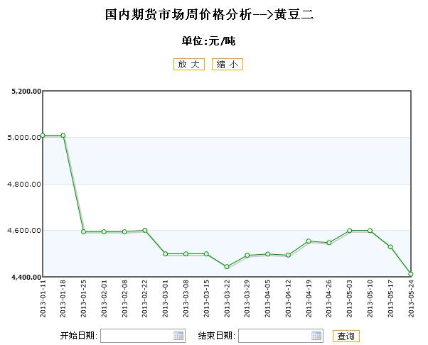 黄豆粉期货行情/黄豆的期货价格走势