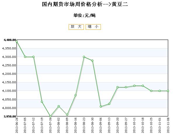 黄豆粉期货行情/黄豆的期货价格走势