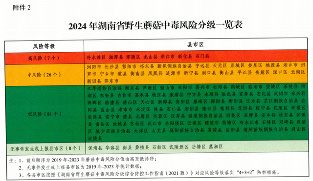 湖南疫情风险等级查询（湖南疫情风险等级分类名单）