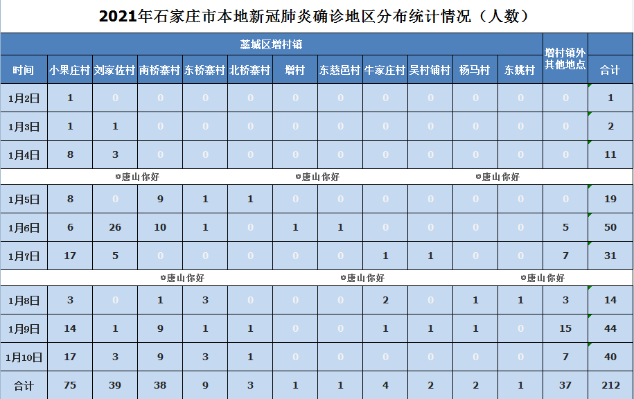【石家庄疫情爆发与结束时间表,2020年石家庄疫情开始时间和结束时间】