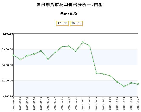 【砂糖期货行情,期货白砂糖实时行情】 【砂糖期货行情,期货白砂糖实时行情】