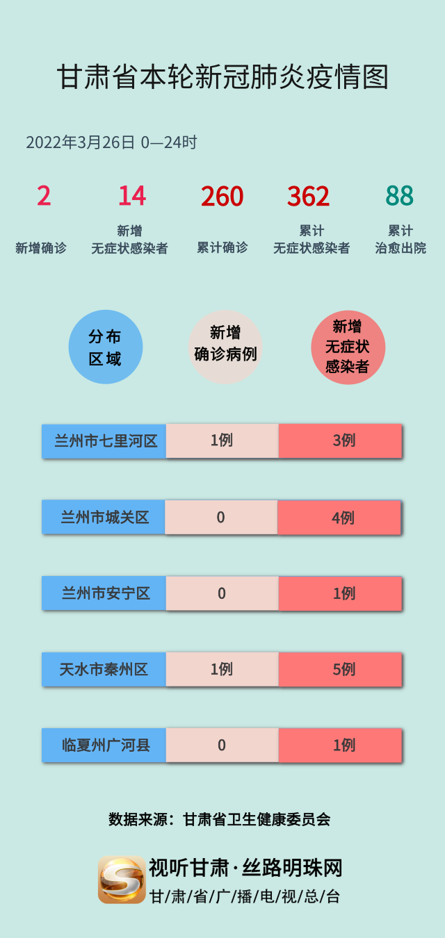 【疫情甘肃疫情,甘肃,疫情】