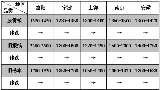废纸期货最新行情/废纸期货价格 废纸期货最新行情/废纸期货价格