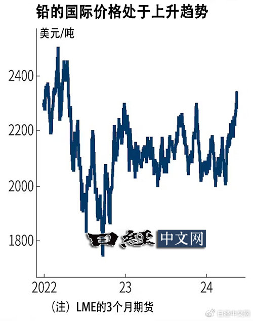 【伦敦铅期货今日行情/伦敦期铅实时价格】 【伦敦铅期货今日行情/伦敦期铅实时价格】