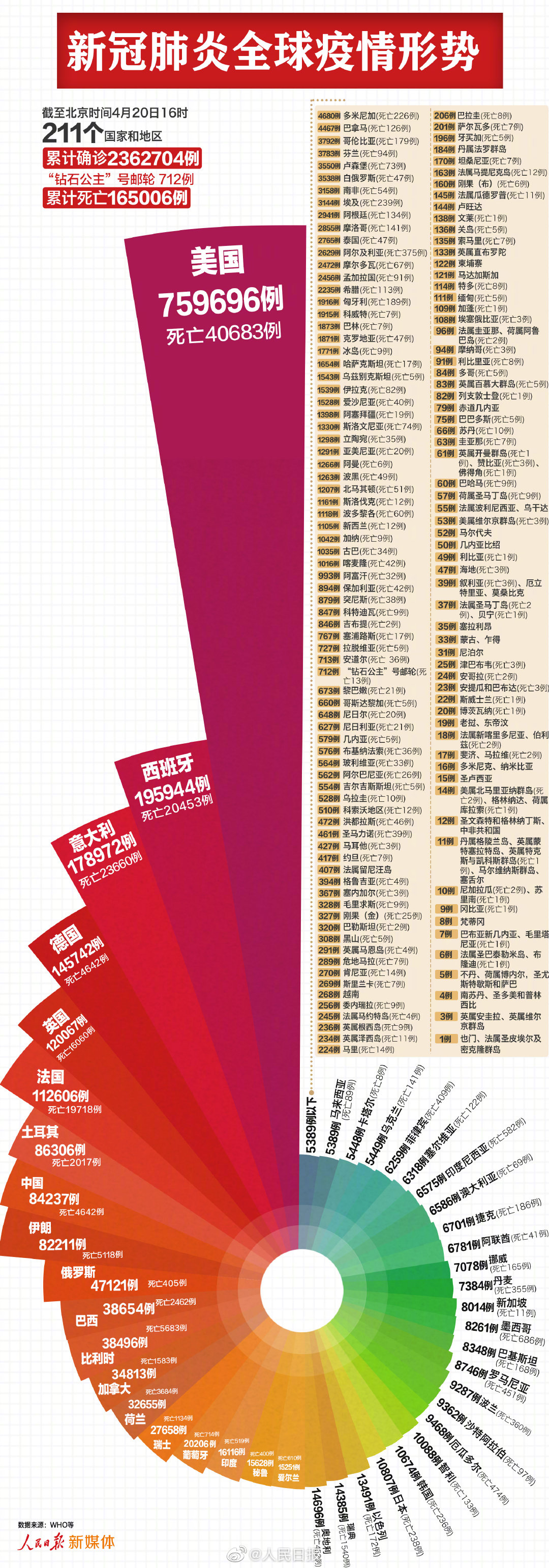 疫情世界死亡人数是多少(疫情世界死亡人数排名) 疫情世界死亡人数是多少(疫情世界死亡人数排名)