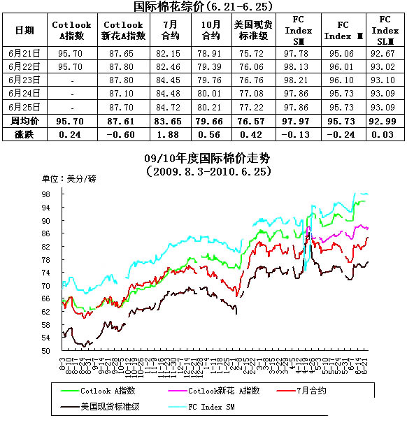 美国期货棉花行情/美国期货棉花价格 美国期货棉花行情/美国期货棉花价格