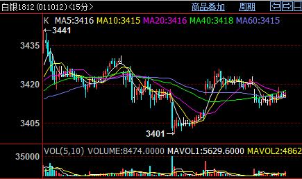 白银期货行情分析/白银期货最新行情分析